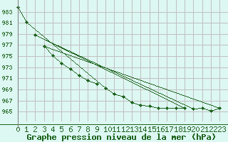 Courbe de la pression atmosphrique pour Pernaja Orrengrund