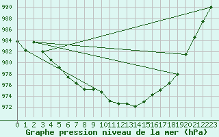 Courbe de la pression atmosphrique pour Dourbes (Be)