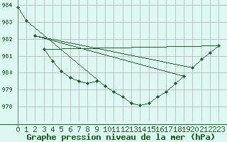 Courbe de la pression atmosphrique pour Belmullet