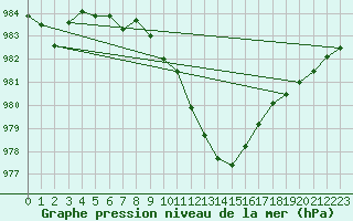 Courbe de la pression atmosphrique pour Bingley