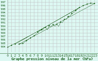 Courbe de la pression atmosphrique pour Shoream (UK)