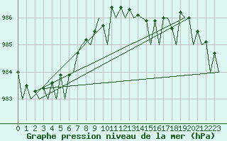 Courbe de la pression atmosphrique pour Le Goeree