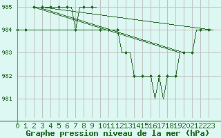 Courbe de la pression atmosphrique pour Leeds And Bradford