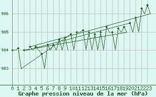 Courbe de la pression atmosphrique pour Bodo Vi