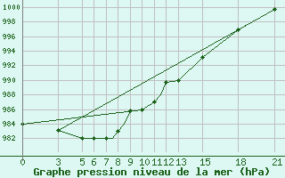 Courbe de la pression atmosphrique pour Vitebsk