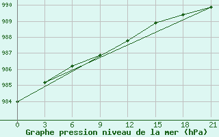 Courbe de la pression atmosphrique pour Krasnoscel