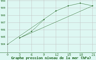 Courbe de la pression atmosphrique pour Zeleznodorozny