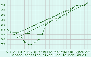 Courbe de la pression atmosphrique pour Ruffiac (47)