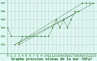 Courbe de la pression atmosphrique pour Ruffiac (47)