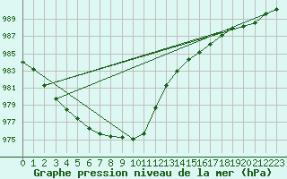 Courbe de la pression atmosphrique pour Platform A12-cpp Sea