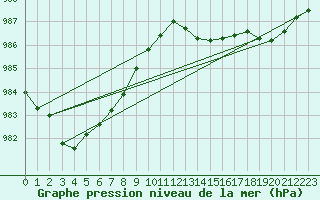 Courbe de la pression atmosphrique pour Quimper (29)