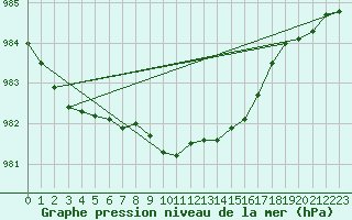 Courbe de la pression atmosphrique pour Enontekio Nakkala