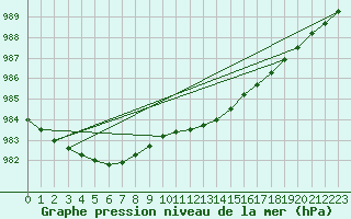 Courbe de la pression atmosphrique pour Drumalbin