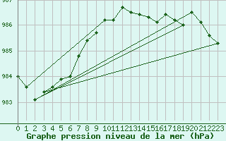 Courbe de la pression atmosphrique pour Hoek Van Holland