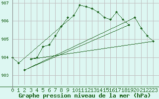 Courbe de la pression atmosphrique pour Wilhelminadorp Aws