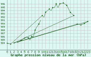 Courbe de la pression atmosphrique pour Diepholz