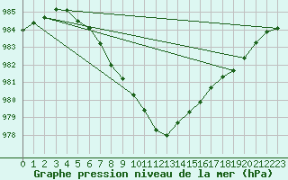 Courbe de la pression atmosphrique pour Mona