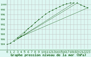 Courbe de la pression atmosphrique pour Tammisaari Jussaro
