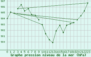 Courbe de la pression atmosphrique pour Hoherodskopf-Vogelsberg