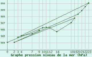 Courbe de la pression atmosphrique pour Leign-les-Bois (86)