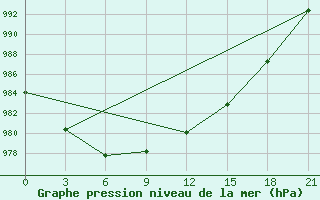 Courbe de la pression atmosphrique pour Petrokrepost