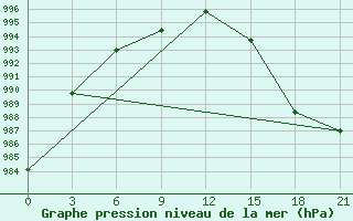 Courbe de la pression atmosphrique pour Hveravellir