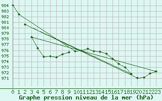 Courbe de la pression atmosphrique pour Leeming