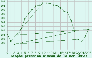 Courbe de la pression atmosphrique pour Westdorpe Aws