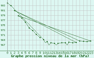 Courbe de la pression atmosphrique pour Mehamn