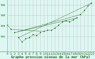 Courbe de la pression atmosphrique pour Boltenhagen