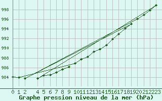 Courbe de la pression atmosphrique pour Werl