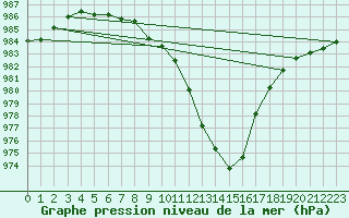 Courbe de la pression atmosphrique pour Nottingham Weather Centre