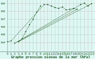 Courbe de la pression atmosphrique pour Storlien-Visjovalen