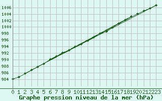 Courbe de la pression atmosphrique pour Hallhaaxaasen