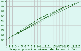 Courbe de la pression atmosphrique pour Bridlington Mrsc