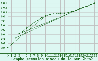 Courbe de la pression atmosphrique pour Nancy - Essey (54)