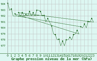Courbe de la pression atmosphrique pour Leeming
