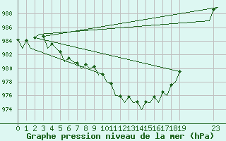 Courbe de la pression atmosphrique pour Schaffen (Be)