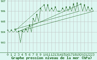 Courbe de la pression atmosphrique pour Rotterdam Airport Zestienhoven