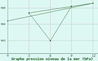 Courbe de la pression atmosphrique pour University Wi Id 8917 Ski-Hi