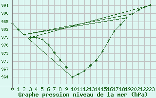 Courbe de la pression atmosphrique pour Fair Isle