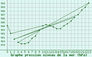 Courbe de la pression atmosphrique pour Leeming