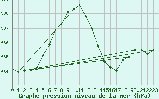 Courbe de la pression atmosphrique pour Crest (26)