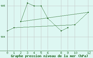 Courbe de la pression atmosphrique pour Soerasen