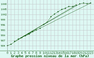 Courbe de la pression atmosphrique pour Evenstad-Overenget