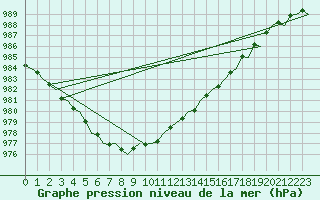 Courbe de la pression atmosphrique pour Kirkwall Airport