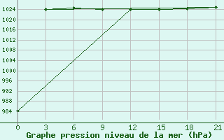 Courbe de la pression atmosphrique pour Pacelma