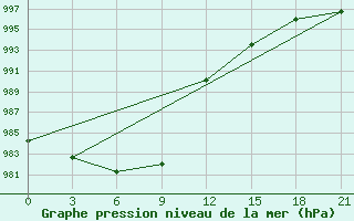 Courbe de la pression atmosphrique pour Novodevic