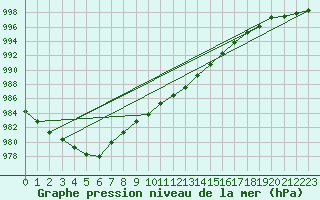 Courbe de la pression atmosphrique pour Horn