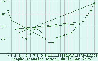 Courbe de la pression atmosphrique pour Voru